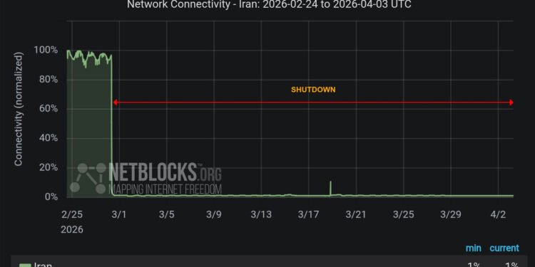 پێنج هەفتەیە ئینتەرنێت لە ئێران بەتەواوی بڕاوە